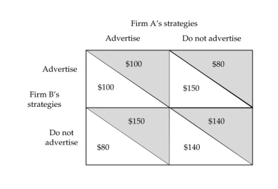   -Two firms are competing in a duopoly and are trying to decide which price to set.The two prices under consideration are a high monopoly price and a low competitive level.If both seller A and seller B chose the monopoly price,each will earn $20 million of economic profit.However,if one picks the monopoly price while the other picks the competitive price,the high-price firm will lose $1 million while the low-price firm will earn $32 million.If both sell at the competitive level,they both earn a normal profit.Complete the payoff matrix below and determine the Nash equilibrium.  