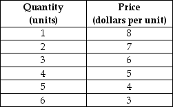   -The table above gives the demand for a monopolist's output.What is the marginal revenue when output is increased from 5 to 6 units? A) $18 B) $4 C) $3 D) -$2