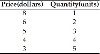   -The above table gives the demand schedule for a single-price monopoly.If the marginal cost is $3,the profit maximizing output for the monopoly will be between A) 1 to 2 units. B) 2 to 3 units. C) 3 to 4 units. D) 4 to 5 units. E) Exactly 5 units.