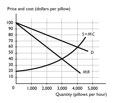   -The figure above shows the demand,marginal revenue,and marginal cost curves for Paul's Parrot Pillows,a single-price monopoly producer of pillows stuffed with parrot feathers.When Paul maximizes his profit,the price per pillow is A) $70. B) $60. C) $40. D) $100. E) $30.
