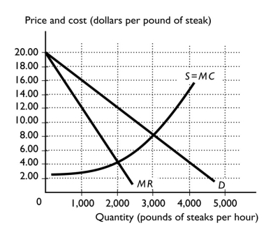   -Suppose the grocery store market in Kansas City is perfectly competitive.Then one store buys all the others and becomes a single-price monopoly.The figure above shows the relevant demand and cost curves.When the market is perfectly competitive,the price of a pound of steak is A) $4. B) $8. C) $12. D) $20. E) $2.