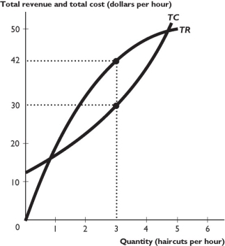   The figure above shows a monopoly's total revenue and total cost curves. -Using the figure above,which of the following statements are correct? I.When 3 haircuts are produced,the firm's ATC is $10. Ii.If the firm charges each customer the same price for a haircut,the price of a haircut is $14. Iii.The firm is NOT a perfect competitor. A) i only B) ii only C) i and ii D) i and iii E) i,ii,and iii