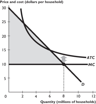   The figure above shows a natural monopoly regulated using a marginal cost pricing rule. -In the figure above,an A) efficient output results,but the firm incurs a loss per household which must be subsidized in some way. B) inefficient output results,though the firm covers its costs. C) efficient output results,though marginal costs exceed average total costs. D) inefficient output results because the firm cannot cover its costs. E) efficient output results because consumer surplus is maximized.