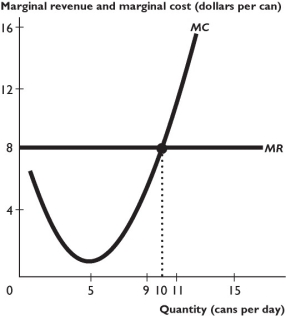   The figure above shows a firm's marginal revenue and marginal cost curves. -Based on the figure above,the price of a can is $8;if the price increased to $12,then the firm would A) produce zero cans. B) decrease the amount of cans produces it but not to zero. C) not change the amount of cans it produces. D) increase the amount of cans it produces. E) More information is needed to determine what action the firm will take.