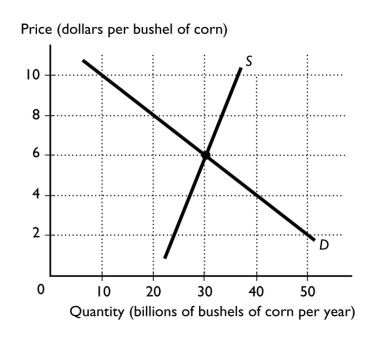   -Farmer Brown produces corn in a perfectly competitive market.Farmer Brown produces and sells 500 bushels of corn.The market supply and demand curves are illustrated in the above figure. a.What is Farmer Brown's total revenue? b.What is Farmer Brown's marginal revenue?