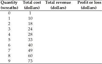 The table below gives Amy's total cost schedule for producing holiday wreaths.Amy is a perfect competitor and can sell each wreath for $9. a.Complete the table by calculating Amy's total revenue and her profit or loss schedule.    b.When Amy is producing 4 wreaths,what is her total cost? What is her total revenue? What is her economic profit or economic loss? c.What number of wreaths maximizes Amy's profit?