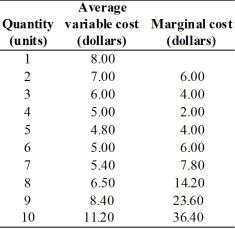   -Acme is a perfectly competitive firm.It has the cost schedules given in the above table and has a fixed cost of $12.00.The price of Acme's product is $4.00.What is Acme's most profitable amount of output? What is Acme's total economic profit or loss?
