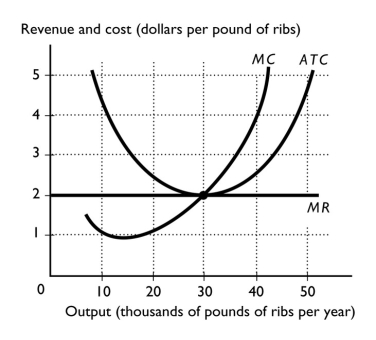     -American restaurants receive their supply of baby back-ribs from American farms and from farms in Denmark.In the figures above,the left diagram shows the perfectly competitive market for baby back ribs in the United States.The right figure shows the situation at Premium Standard Farm in Kansas,one of the many U.S.farms supplying these ribs. Now assume that the United States imposes a ban on European meat in response to the foot-and-mouth disease that has infected livestock in Europe.(Which the United States did a few years ago. )In particular,suppose that the U.S.ban decreases the supply by 40 tons a year.Using the figure on the left,show the impact of this ban on the baby back rib market.Using the figure on the right,show the impact on Premium Standard Farm in Kansas.