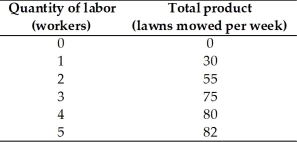   -Kenya owns a lawn mowing company.His total product schedule is in the above table.The marginal product of the fourth worker is ________ lawns mowed per week. A) 80 B) 25 C) 20 D) 5 E) 320