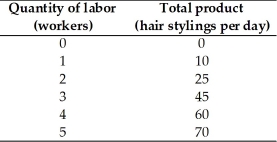   -The above table shows the total product schedule for Hair Today,a hair styling salon.The average product when four workers are hired is A) 10 hair stylings. B) 15 hair stylings. C) 20 hair stylings. D) 240 hair stylings. E) the same as when five workers are hired.
