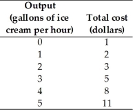   -The Jerry-Berry Ice Cream Shoppe's total cost schedule is in the above table.Based on the table,the marginal cost of producing the fourth gallon of ice cream is A) $2. B) $3. C) $5. D) $8. E) $32.