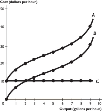   The figure above shows some of a firm's cost curves. -Based on the figure above,curve C is the firm's A) marginal cost curve. B) total cost curve. C) average total cost curve. D) total variable cost curve. E) total fixed cost curve.