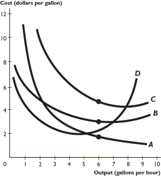   The figure above shows some of a firm's cost curves. -Based on the figure above,curve C is the firm's A) marginal cost curve. B) total cost curve. C) average total cost curve. D) average variable cost curve. E) average fixed cost curve.