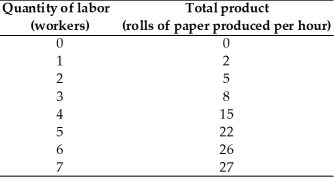   -The table above shows A) a total product schedule. B) the market for labor. C) a production possibility frontier. D) a supply schedule. E) a demand for labor schedule.