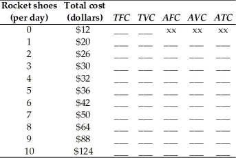 Acme produces rocket shoes for use by slow coyotes.Acme's total cost schedule is given in the table below.Acme's total fixed cost is $12.Complete the table.(In the table,TFC is the total fixed cost,TVC is the total variable cost,AFC is the average fixed cost,AVC is the average variable cost,and ATC is the average total cost. )  