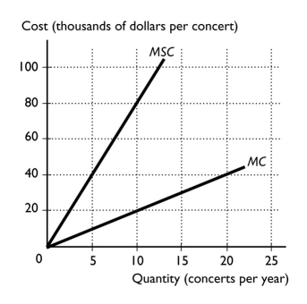   -The figure above illustrates the marginal private cost and the marginal social cost to the city of Seattle for each rock concert that is offered.Suppose the marginal private cost of the 5th concert is $10,000.Then,for the 5th concert,the A) marginal external cost equals $30,000. B) marginal social cost equals $30,000. C) marginal external cost equals the marginal private cost. D) marginal external cost equals $40,000. E) marginal external cost equals $10,000.