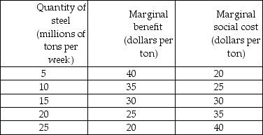   -The table above shows information about the costs and benefits of a steel smelter that pollutes the air of a city.The market is efficient when the quantity of steel produced is ________ tons per week. A) 5 B) 10 C) 15 D) 20 E) 25