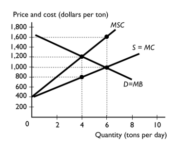   -The figure above shows the costs and benefits associated with producing paper.What is the unregulated competitive market level of output? A) 0 B) 4 tons C) 6 tons D) More than 6 tons E) None of the above answers is correct.