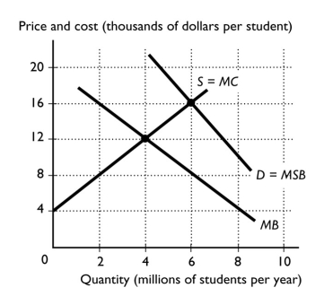   -The figure above shows an education market in which the government is providing households with vouchers.What is the efficient quantity of students? A) 2 million B) 4 million C) 6 million D) more than 6 million E) more than 4 million and less than 6 million