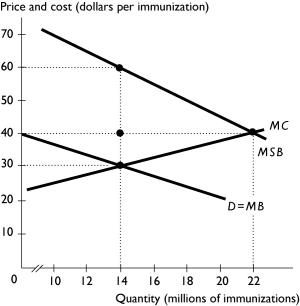   -The figure above shows the market for annual influenza immunizations the United States.If there is NO external benefit from health care and the government does not intervene in the market,then the equilibrium price of immunizations is A) $30. B) $20. C) $40. D) $60. E) $70.