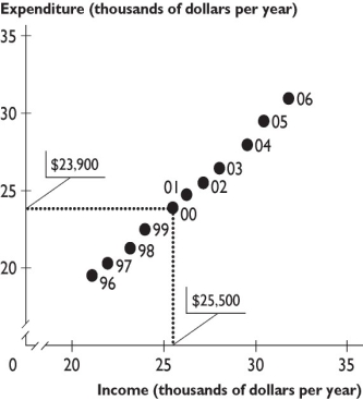   A chemical factory dumps waste into a river.The figure above shows the demand curve for the chemical (D) and the marginal private cost (MC) and marginal social cost (MSC) of producing it. -In the figure above,when the market is unregulated and in equilibrium,the deadweight loss is ________ thousand per month. A) $250 B) $125 C) $150 D) $50 E) zero