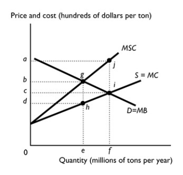   -The figure above shows the market for steel,the production of which creates pollution. a.What point represents the equilibrium price and what point represents the equilibrium quantity in an unregulated,competitive market? b.What area represents the deadweight loss of the unregulated,competitive market outcome? c.What point represents the efficient quantity? d.If the output level in part (c)was achieved through the use of a government imposed tax,what price would consumers pay? What price would the producers receive? What distance represents the amount of the tax? e.If government successfully uses marketable permits to eliminate the external cost,what point represents how much output would be produced?