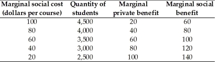   -The table above gives the marginal social cost (which equals the price),marginal private benefit,and marginal social benefit of students attending Diablo Valley College (DVC)in Concord,California. a.When 4,500 students attend DVC,what does the marginal external benefit equal? b.If the market is competitive and left without government intervention,what is the quantity of students that will attend DVC and what will be the price of a course? c.What is the efficient quantity of students attending DVC? d.If the government can set the price per course,in order to have the efficient quantity of students attending DVC,what should the government set as the price?