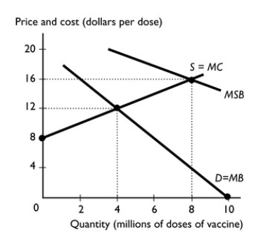   -The figure above shows the market for polio vaccination in Pakistan.Polio vaccination confers an external benefit because one person's vaccination makes it less likely that other people will catch polio. a.If the market is competitive and left unregulated,how many doses of vaccine will be administered? b.If the Melinda and Bill Gates Foundation underwrites the cost of the vaccine by paying for a large fraction of the preparation and delivery cost,what will happen to the number of doses administered? Why?