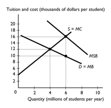   -The figure above shows the market for education.Education has an external benefit. a.If the market is competitive and left unregulated,how many students will be enrolled per year? b.What is the efficient number of students? c.In the figure,show the effect of a government subsidy that moves the market to the efficient number of students.What is the amount of the subsidy and what tuition must the students pay?