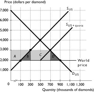  -The above figure shows the U.S.market for 1 carat diamonds.Area C is the A) decrease in consumer surplus due to the import quota. B) importers' profit from the quota. C) deadweight loss from the import quota. D) increase in producer surplus due to the import quota. E) gain in total surplus due to the import quota.