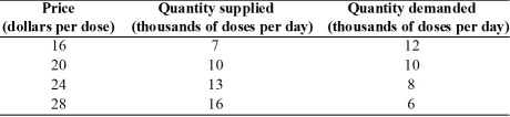   -Merck,an American pharmaceutical company,produces a vaccination that is used against chicken pox.The table shows the domestic demand for,and supply of,this medication,measured in thousands of doses per day.The world price of this medicine is $24 per dose. a.With no trade,what is the U.S.price and quantity of the vaccine? b.At the world price,how many doses are demanded in the United States? c.At the world price,how many doses are produced in the United States? d.At the world price,how many doses are exported?