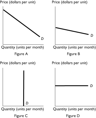   -The above figure shows the demand curves in four different markets.If each of the markets has an identical upward sloping supply curve and the same tax is levied on suppliers,which market would produce the largest amount of deadweight loss? A) A B) B C) C D) D E) C and D