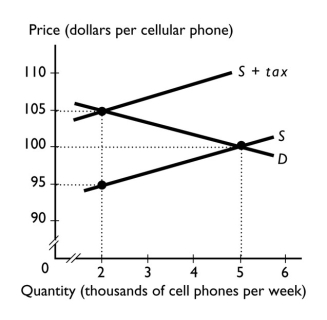   -The graph shows the market for cell phones.The government imposes a sales tax on cell phones at $10 a cell phone.The excess burden of the sales tax on cell phones is A) $20,000. B) $15,000. C) $35,000. D) $7,500. E) $30,000.