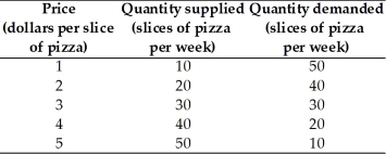   -The demand and supply schedules for pizza are in the table above.A price ceiling of $4 per slice results in A) a surplus of 20 slices of pizza. B) a shortage of 20 slices of pizza. C) a shortage of 40 slices of pizza. D) a shortage of 60 slices of pizza. E) neither a shortage nor a surplus.