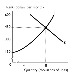   -The graph shows the market for rental housing in Little Rock.The market for apartments is efficient when A) the quantity of apartments demanded is 12,000 a month. B) the rent ceiling is set at $300 a month. C) there is no rent ceiling. D) the quantity of apartments supplied is 6,000 a month. E) the rent charged is less than $450.