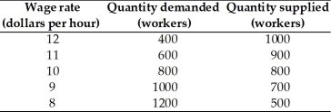   -The labor demand and labor supply schedules are given in the table above.If a minimum wage of $11 per hour is imposed, A) a surplus of 300 workers occurs. B) there is no shortage or surplus of workers. C) 900 workers are employed. D) Both answers B and C are correct. E) Both answers A and C are correct.