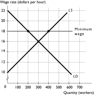   -The above figure shows the market for biologists.The government decides to set a minimum wage for biologists of $18 per hour.After this minimum wage is in effect,unemployment equals ________ workers. A) 100 B) 300 C) 400 D) 500 E) 200