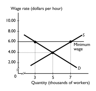   -The graph shows the labor market for teenagers in Atlanta.If the government sets a minimum wage of $6 an hour,the number of teenagers employed is ________. A) 7,000 B) 5,000 C) 4,000 D) 3,000 E) less than 3,000