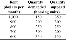  -The table above gives the demand and supply schedules for the housing market in a small town.If a rent ceiling of $600 a month is imposed,what is the quantity demanded,the quantity supplied,and the shortage of housing?