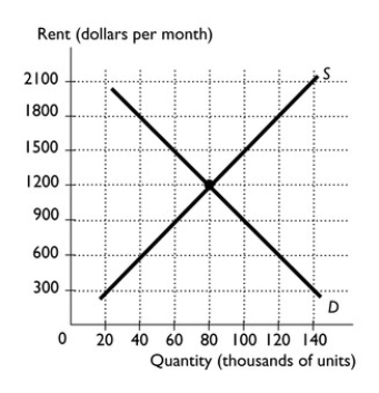   -The figure above illustrates the current market for apartments in Washington,D.C. a.If the local government imposes a price ceiling of $1,500 per month,is there a shortage? If so,how much? If not,why not? b.If the local government imposes a price ceiling of $900 per month,is there a shortage? If so,how much? If not,why not?