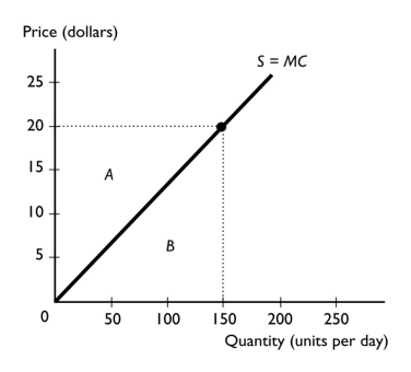   -In the figure above,the equilibrium market price is $20.The producer surplus is shown by the area A) A. B) B. C) A + B. D) A ÷ B. E) A - B.