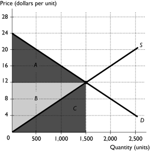   -In the above figure,the market is at its equilibrium.Area A + area B is equal to A) consumer surplus. B) total revenue. C) total surplus. D) marginal benefit. E) producer surplus.