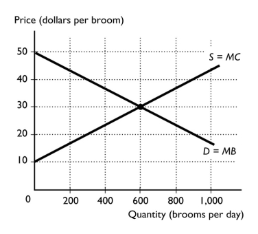   -The figure above shows the market for brooms.If 800 brooms are produced, A) consumer surplus is maximized. B) producer surplus is maximized. C) market failure and a deadweight loss occur. D) marginal cost is less than marginal benefit. E) there is no deadweight loss.