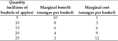   -Using the values for the marginal benefit and the marginal cost of a bushel of apples given in the table above,what is the allocatively efficient quantity of apples? Suppose 10 million bushels of apples are produced.Should the quantity be increased or decreased? What if 20 million bushels are produced;should the quantity be increased or decreased?