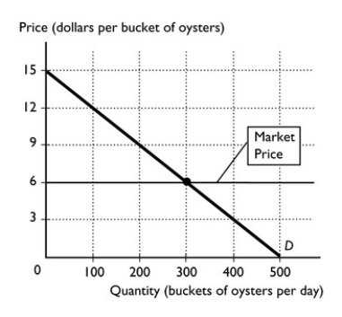   -The diagram above depicts the demand for,and market price of,buckets of raw oysters in Orlando. a.What is the consumer surplus of the person who buys the 100th bucket of oysters? b.What is the consumer surplus of the person who buys the 200th bucket of oysters? c.What is the consumer surplus of the person who buys the 300th bucket of oysters? d.What is the total consumer surplus from all the oysters consumed in the market?
