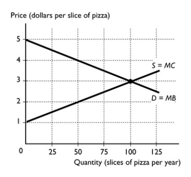   -The figure above shows the market for pizza. a.If the price of a slice of pizza is $3,what is the consumer surplus of the 50th slice? b.If the price of a slice of pizza is $3,what is the producer surplus of the 50th slice c.What is the efficient quantity? What is the equilibrium quantity? What is the deadweight loss when the equilibrium quantity is produced?