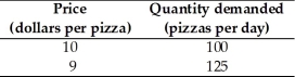   -The data in the table above give two points on the demand curve for pizza.Using the midpoint method,when the price of a pizza falls from $10 to $9,what is the price elasticity of demand? A) 0.5 B) 0.6 C) 0.9 D) 2.1 E) 8.6