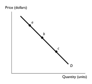   -In the figure above,at which point (a,b,or c)along the linear demand curve illustrated would demand be a.most elastic? b.most inelastic?