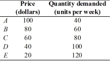   -The table above gives the demand schedule for a good.What is the total revenue at point A? At point B? At point C? At point D? At point E?