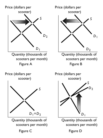   -Scooters and bicycles are substitutes.Suppose that the price of a bicycle falls.Which of the figures above best illustrates how this fall in price affects the demand curve for scooters? A) Figure A B) Figure B C) Figure C D) Figure D E) None of the above answers is correct because the change in the price of a bicycle will affect the supply curve not the demand curve.